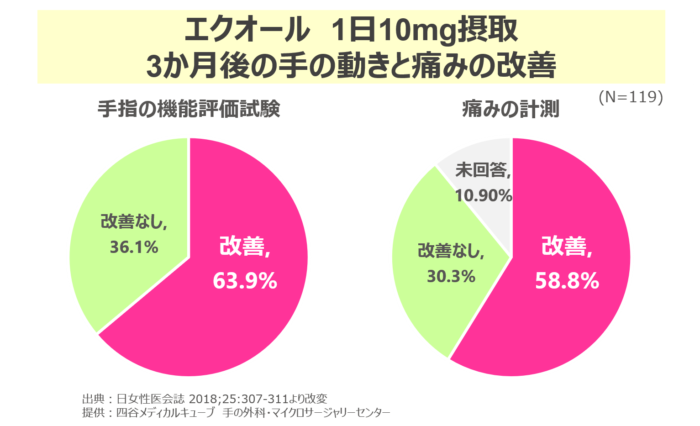 エクオール疼痛改善グラフ